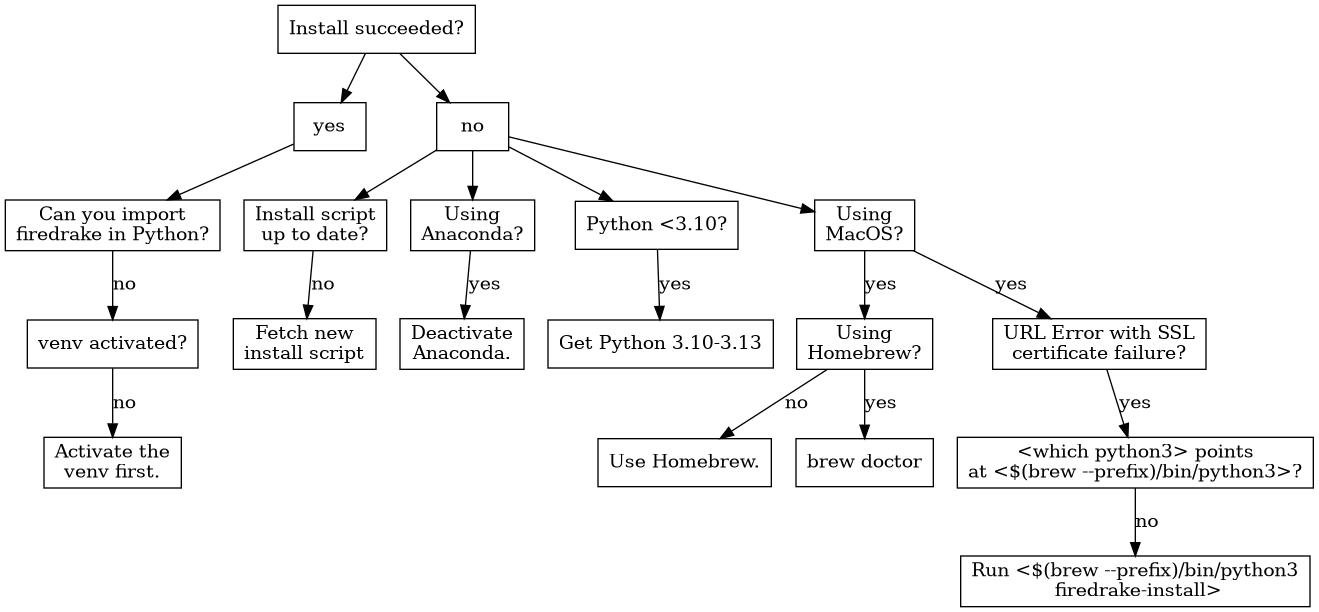 digraph triage {
    node [shape=rect];

    can_install [label="Install succeeded?"];
    install_succeeded [label="yes"];
    install_failed [label="no"];
    can_import [label="Can you import\nfiredrake in Python?"];
    venv_activated [label="venv activated?"];
    install_script_up_to_date [label="Install script\nup to date?"];
    using_anaconda [label="Using\nAnaconda?"];
    python_version [label="Python <3.10?"];
    using_macos [label="Using\nMacOS?"];
    using_homebrew [label="Using\nHomebrew?"];
    url_error [label="URL Error with SSL\ncertificate failure?"];
    which_python [label="<which python3> points\nat <$(brew --prefix)/bin/python3>?"];

    activate_venv [label="Activate the\nvenv first."];
    uninstall_anaconda [label="Deactivate\nAnaconda."];
    update_python [label="Get Python 3.10-3.13"];
    update_install_script [label="Fetch new\ninstall script"];
    get_homebrew [label="Use Homebrew."];
    brew_doctor [label="brew doctor"];
    explicit_path [label="Run <$(brew --prefix)/bin/python3\n firedrake-install>"];

    can_install -> install_succeeded;
    install_succeeded -> can_import;
    can_import -> venv_activated [label="no"];
    venv_activated -> activate_venv [label="no"];

    can_install -> install_failed;
    install_failed -> {install_script_up_to_date, using_anaconda, python_version, using_macos};
    install_script_up_to_date -> update_install_script [label="no"];
    python_version -> update_python [label="yes"];
    using_anaconda -> uninstall_anaconda [label="yes"];
    using_macos -> using_homebrew [label="yes"];
    using_homebrew -> get_homebrew [label="no"];
    using_homebrew -> brew_doctor [label="yes"];
    using_macos -> url_error [label="yes"];
    url_error -> which_python [label="yes"];
    which_python -> explicit_path [label="no"];
}