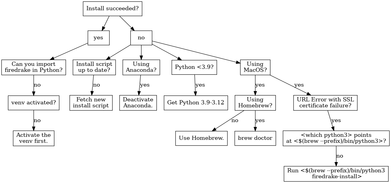 digraph triage {
    node [shape=rect];

    can_install [label="Install succeeded?"];
    install_succeeded [label="yes"];
    install_failed [label="no"];
    can_import [label="Can you import\nfiredrake in Python?"];
    venv_activated [label="venv activated?"];
    install_script_up_to_date [label="Install script\nup to date?"];
    using_anaconda [label="Using\nAnaconda?"];
    python_version [label="Python <3.9?"];
    using_macos [label="Using\nMacOS?"];
    using_homebrew [label="Using\nHomebrew?"];
    url_error [label="URL Error with SSL\ncertificate failure?"];
    which_python [label="<which python3> points\nat <$(brew --prefix)/bin/python3>?"];

    activate_venv [label="Activate the\nvenv first."];
    uninstall_anaconda [label="Deactivate\nAnaconda."];
    update_python [label="Get Python 3.9-3.12"];
    update_install_script [label="Fetch new\ninstall script"];
    get_homebrew [label="Use Homebrew."];
    brew_doctor [label="brew doctor"];
    explicit_path [label="Run <$(brew --prefix)/bin/python3\n firedrake-install>"];

    can_install -> install_succeeded;
    install_succeeded -> can_import;
    can_import -> venv_activated [label="no"];
    venv_activated -> activate_venv [label="no"];

    can_install -> install_failed;
    install_failed -> {install_script_up_to_date, using_anaconda, python_version, using_macos};
    install_script_up_to_date -> update_install_script [label="no"];
    python_version -> update_python [label="yes"];
    using_anaconda -> uninstall_anaconda [label="yes"];
    using_macos -> using_homebrew [label="yes"];
    using_homebrew -> get_homebrew [label="no"];
    using_homebrew -> brew_doctor [label="yes"];
    using_macos -> url_error [label="yes"];
    url_error -> which_python [label="yes"];
    which_python -> explicit_path [label="no"];
}