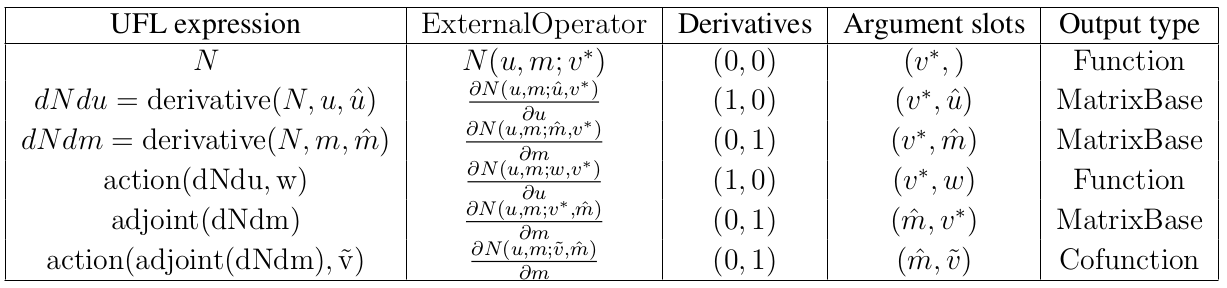 External operators table